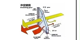 朝陽集團(tuán)-Low-E 玻璃鍍膜面位置，會(huì)影響中空玻璃的性能嗎？